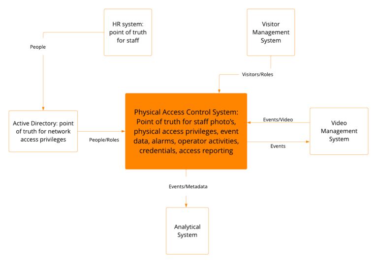 Enterprise integration structure physical security system-General Purpose