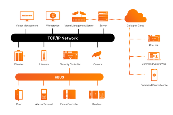 TCPIP Network Diagram showing Gallagher and other security solutions