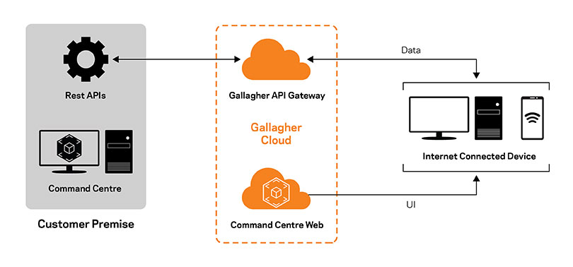 Command Centre Web Architecture Diagram